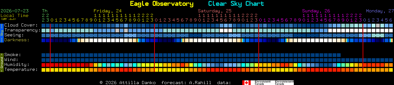 Current forecast for Eagle Observatory Clear Sky Chart