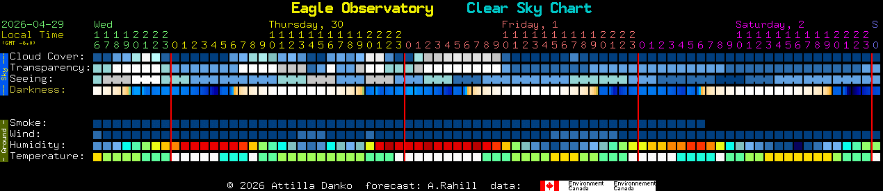 Current forecast for Eagle Observatory Clear Sky Chart