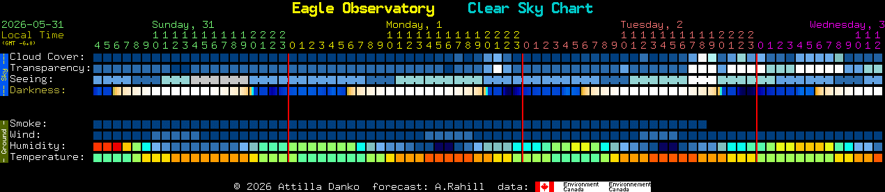 Current forecast for Eagle Observatory Clear Sky Chart