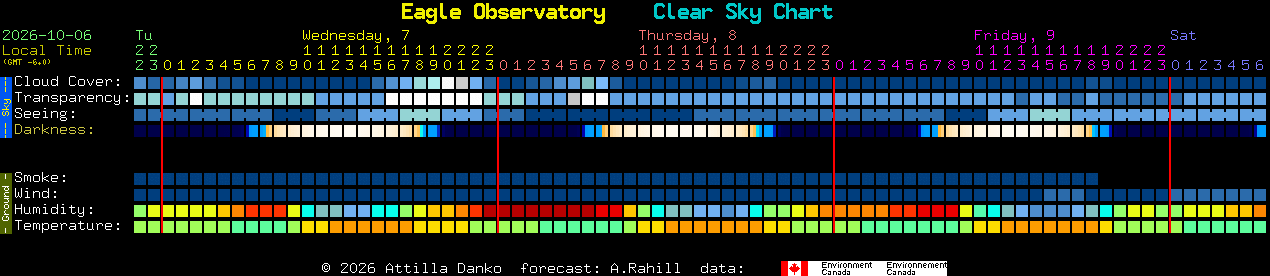 Current forecast for Eagle Observatory Clear Sky Chart