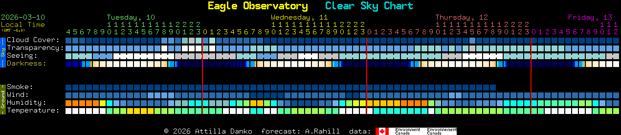 Current forecast for Eagle Observatory Clear Sky Chart