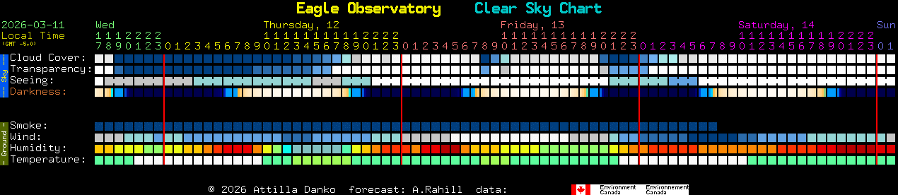 Current forecast for Eagle Observatory Clear Sky Chart