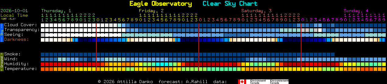 Current forecast for Eagle Observatory Clear Sky Chart