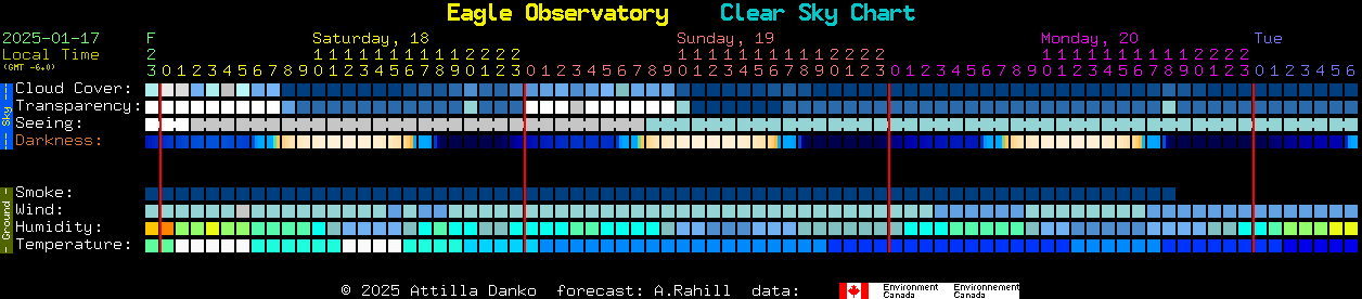 Current forecast for Eagle Observatory Clear Sky Chart