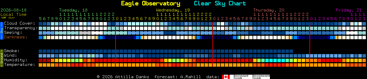 Current forecast for Eagle Observatory Clear Sky Chart