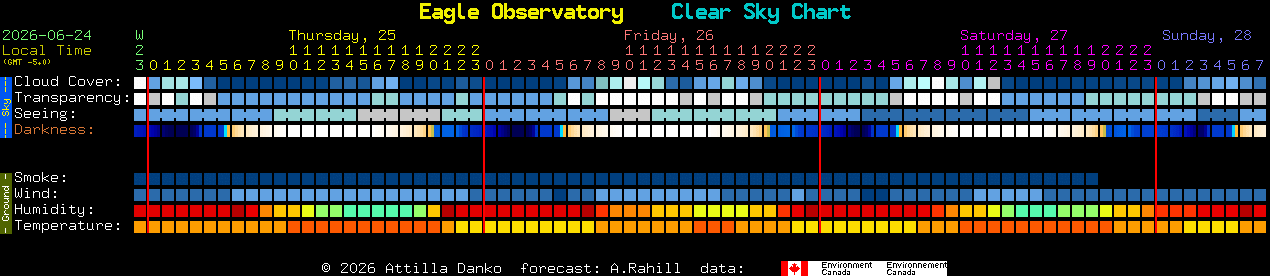 Current forecast for Eagle Observatory Clear Sky Chart