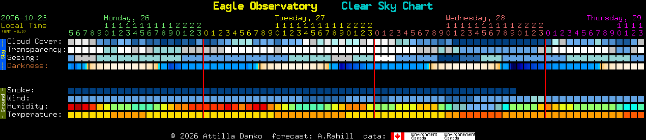 Current forecast for Eagle Observatory Clear Sky Chart