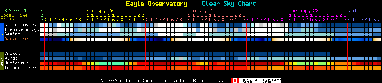 Current forecast for Eagle Observatory Clear Sky Chart