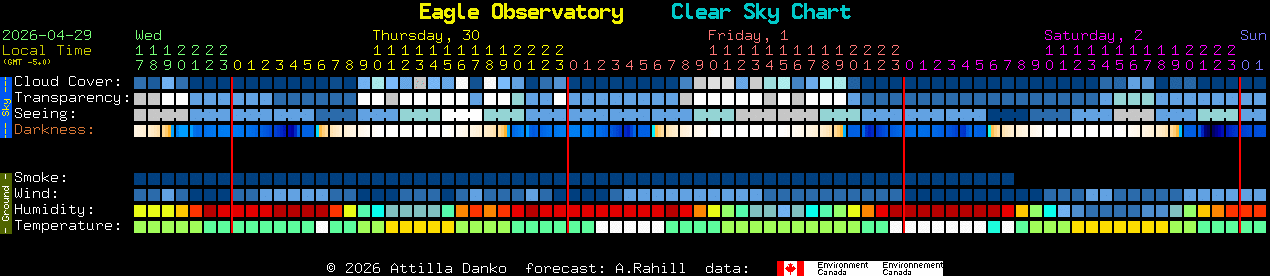Current forecast for Eagle Observatory Clear Sky Chart