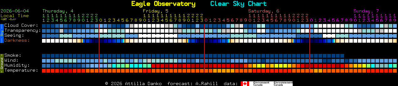 Current forecast for Eagle Observatory Clear Sky Chart