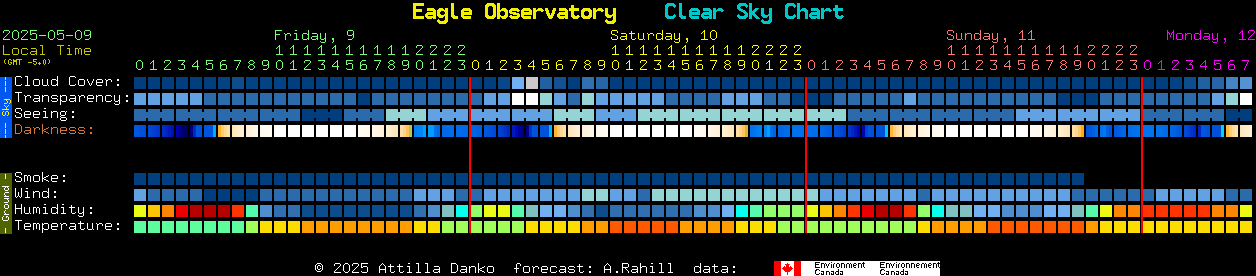 Current forecast for Eagle Observatory Clear Sky Chart