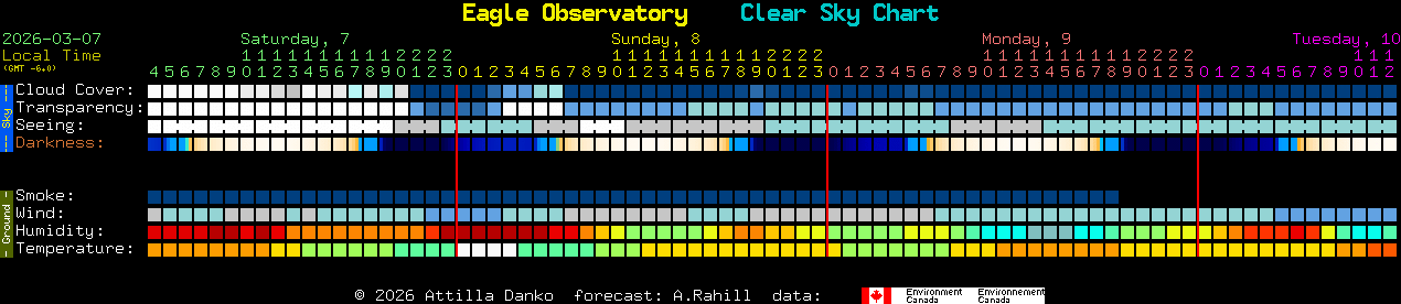 Current forecast for Eagle Observatory Clear Sky Chart