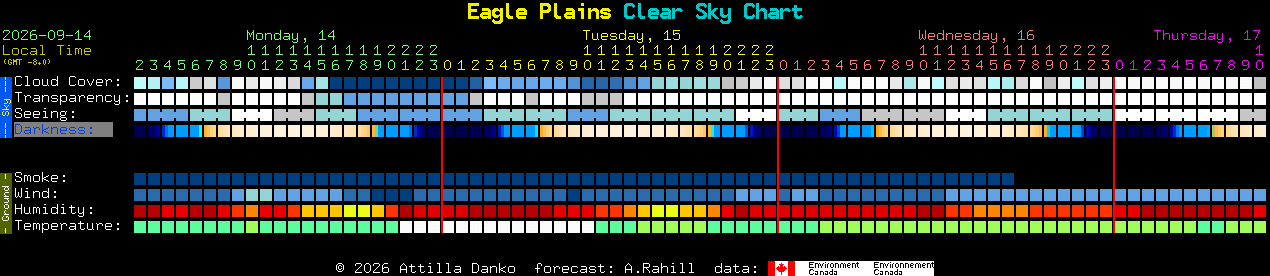 Current forecast for Eagle Plains Clear Sky Chart