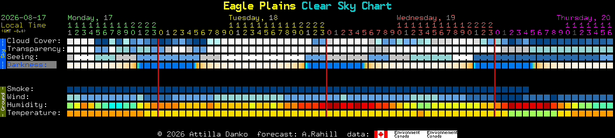 Current forecast for Eagle Plains Clear Sky Chart