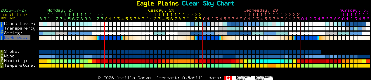 Current forecast for Eagle Plains Clear Sky Chart