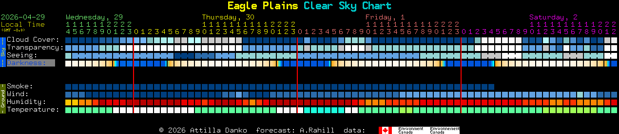 Current forecast for Eagle Plains Clear Sky Chart