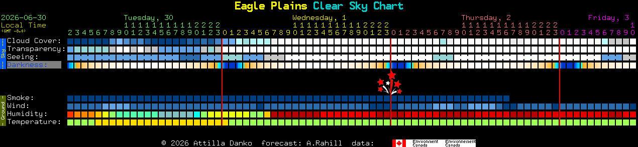 Current forecast for Eagle Plains Clear Sky Chart