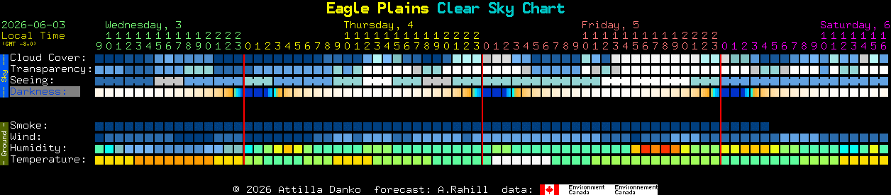 Current forecast for Eagle Plains Clear Sky Chart
