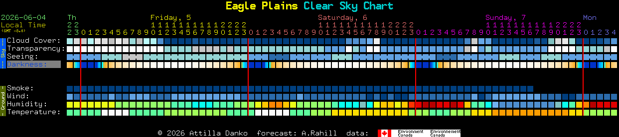 Current forecast for Eagle Plains Clear Sky Chart
