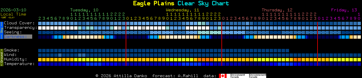 Current forecast for Eagle Plains Clear Sky Chart