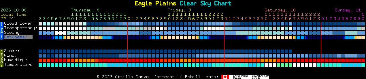 Current forecast for Eagle Plains Clear Sky Chart