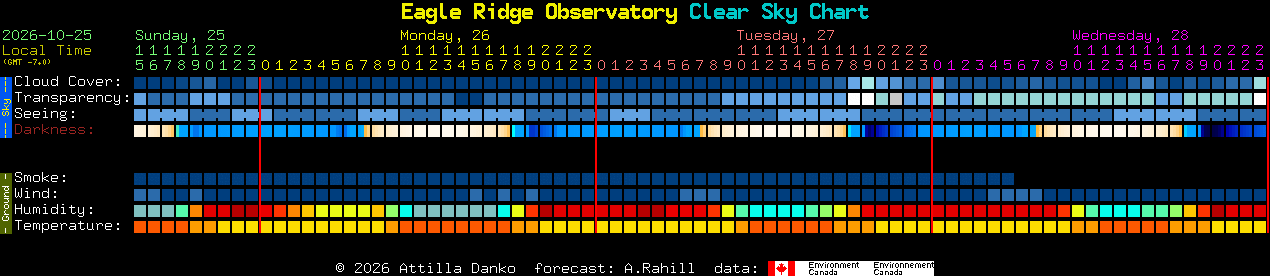 Current forecast for Eagle Ridge Observatory Clear Sky Chart