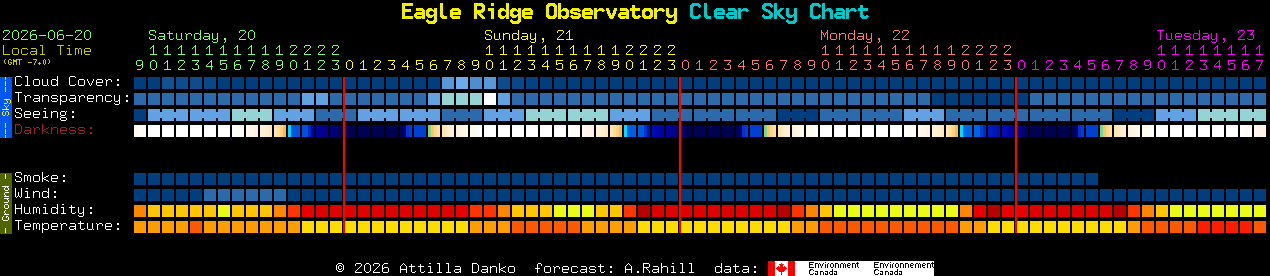 Current forecast for Eagle Ridge Observatory Clear Sky Chart