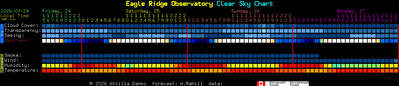 Current forecast for Eagle Ridge Observatory Clear Sky Chart