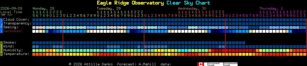 Current forecast for Eagle Ridge Observatory Clear Sky Chart