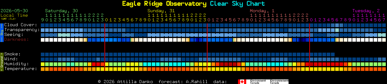 Current forecast for Eagle Ridge Observatory Clear Sky Chart
