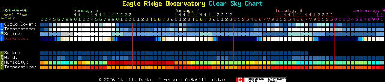 Current forecast for Eagle Ridge Observatory Clear Sky Chart