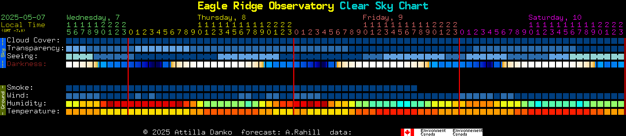 Current forecast for Eagle Ridge Observatory Clear Sky Chart