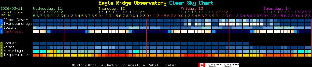 Current forecast for Eagle Ridge Observatory Clear Sky Chart