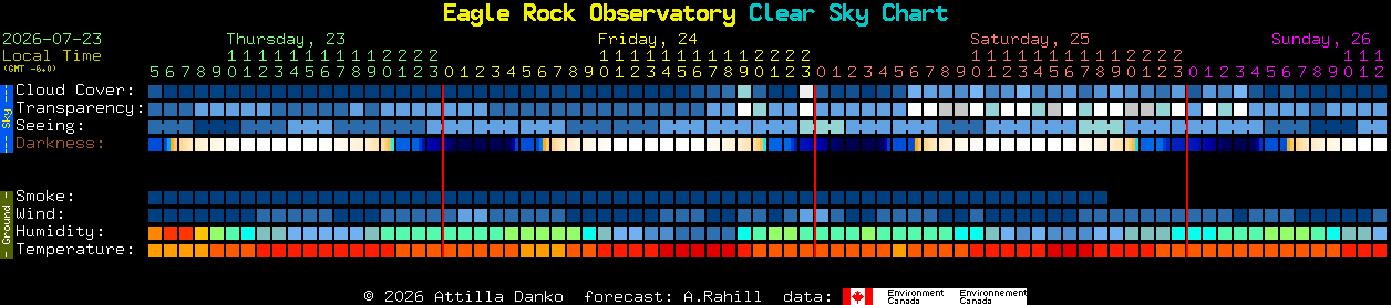 Current forecast for Eagle Rock Observatory Clear Sky Chart