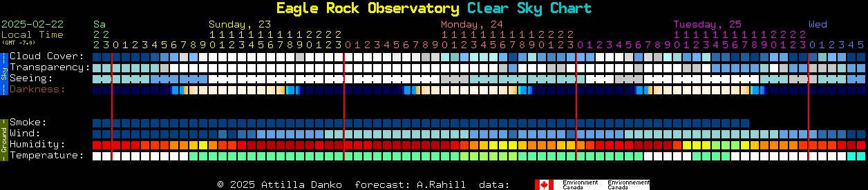 Current forecast for Eagle Rock Observatory Clear Sky Chart