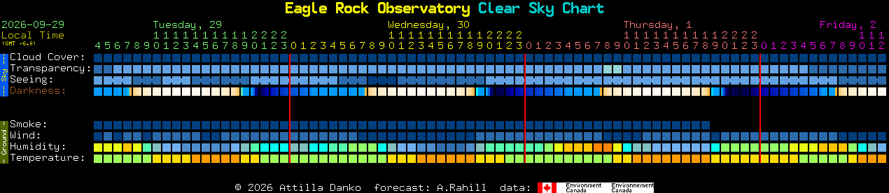 Current forecast for Eagle Rock Observatory Clear Sky Chart