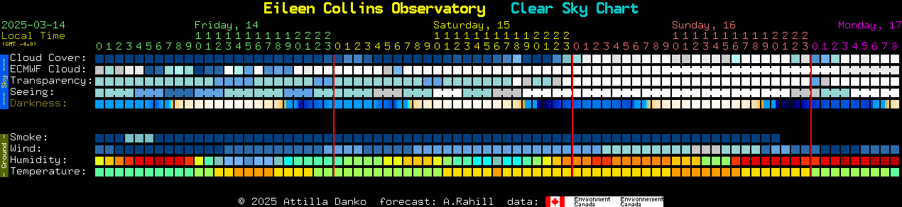 Current forecast for Eileen Collins Observatory Clear Sky Chart