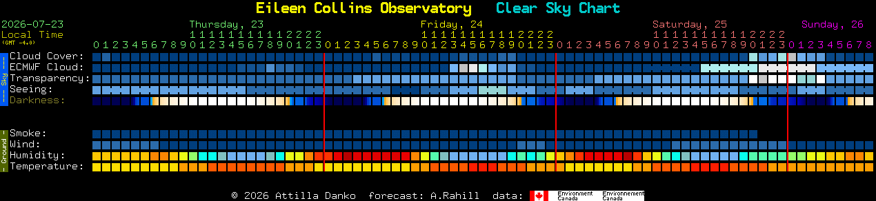 Current forecast for Eileen Collins Observatory Clear Sky Chart