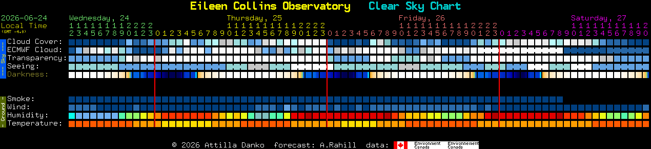 Current forecast for Eileen Collins Observatory Clear Sky Chart