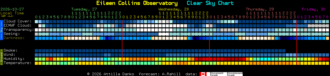 Current forecast for Eileen Collins Observatory Clear Sky Chart