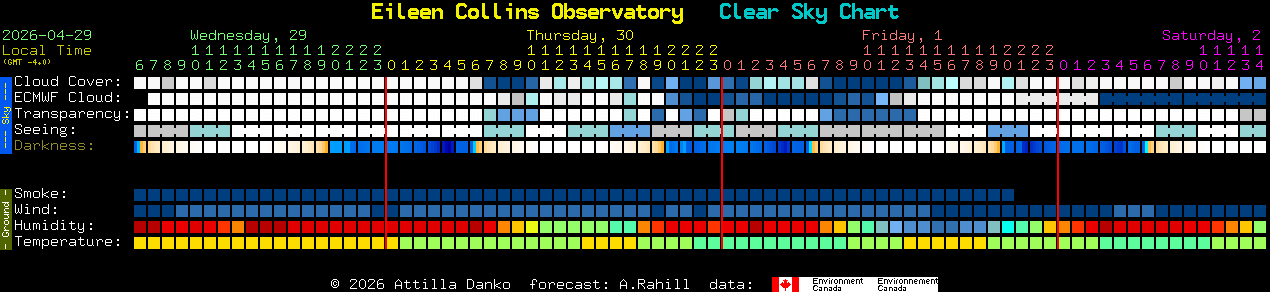 Current forecast for Eileen Collins Observatory Clear Sky Chart