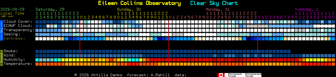 Current forecast for Eileen Collins Observatory Clear Sky Chart