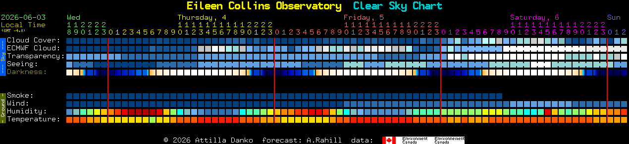 Current forecast for Eileen Collins Observatory Clear Sky Chart