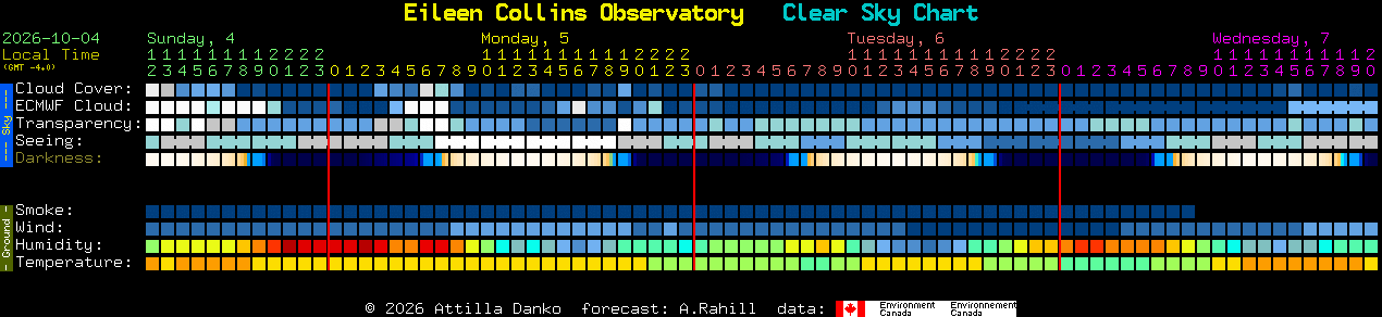 Current forecast for Eileen Collins Observatory Clear Sky Chart