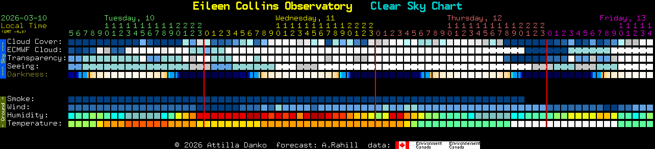 Current forecast for Eileen Collins Observatory Clear Sky Chart