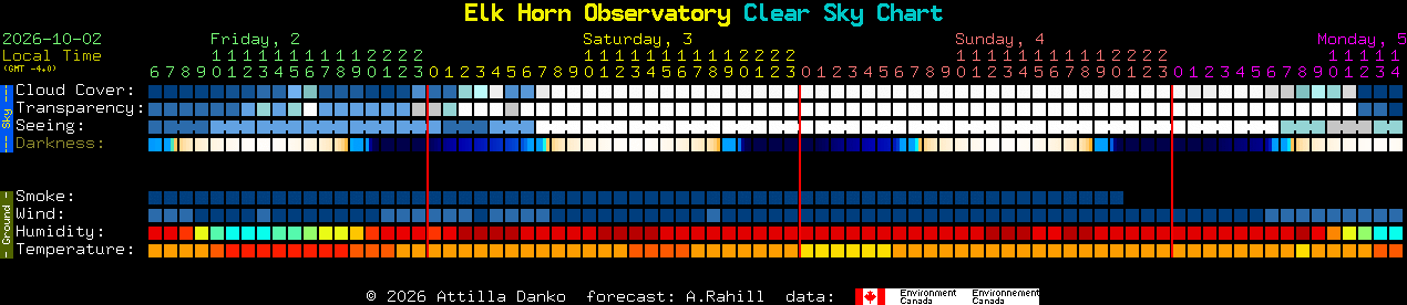 Current forecast for Elk Horn Observatory Clear Sky Chart