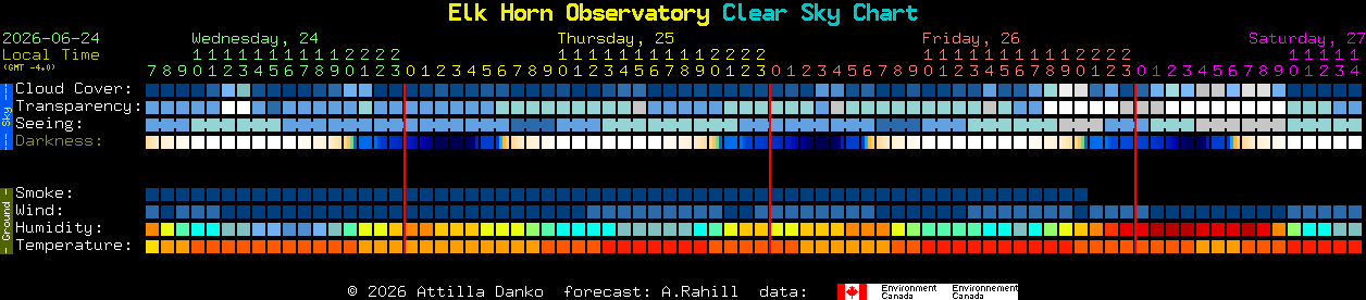 Current forecast for Elk Horn Observatory Clear Sky Chart