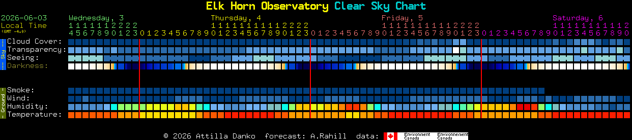 Current forecast for Elk Horn Observatory Clear Sky Chart