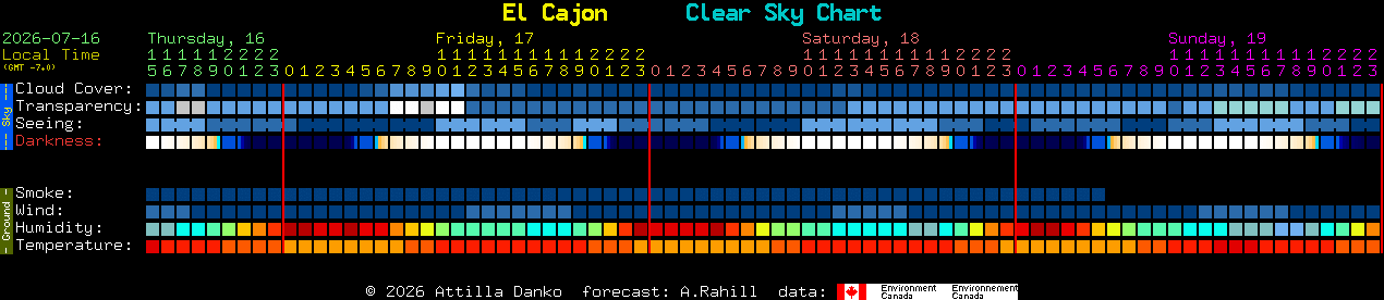 Current forecast for El Cajon Clear Sky Chart