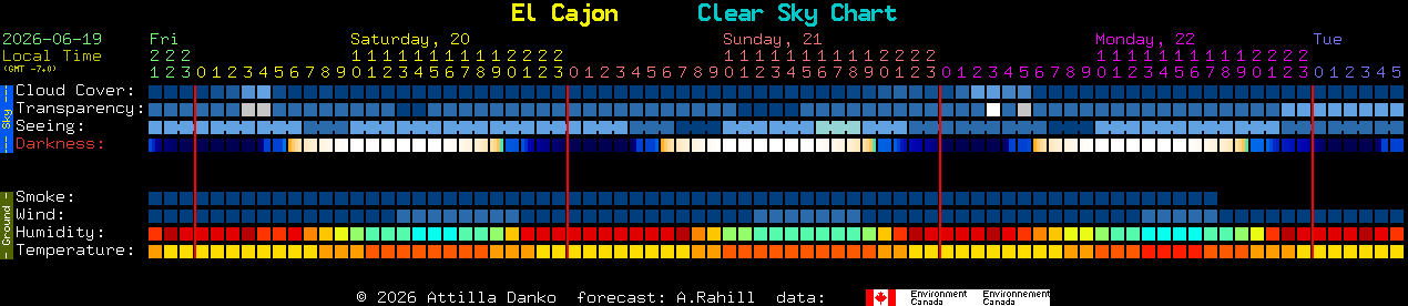 Current forecast for El Cajon Clear Sky Chart
